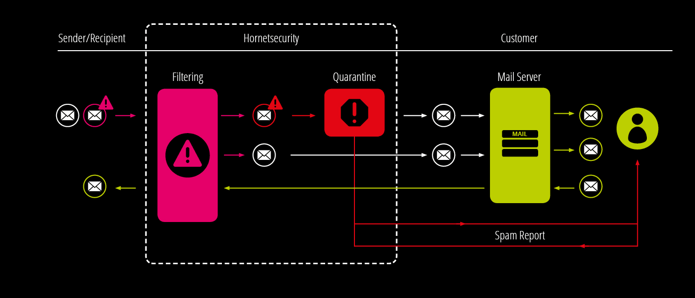 Spam and Malware Protection